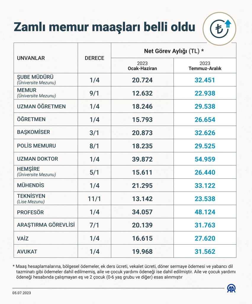 İşte zamlı memur maaşları