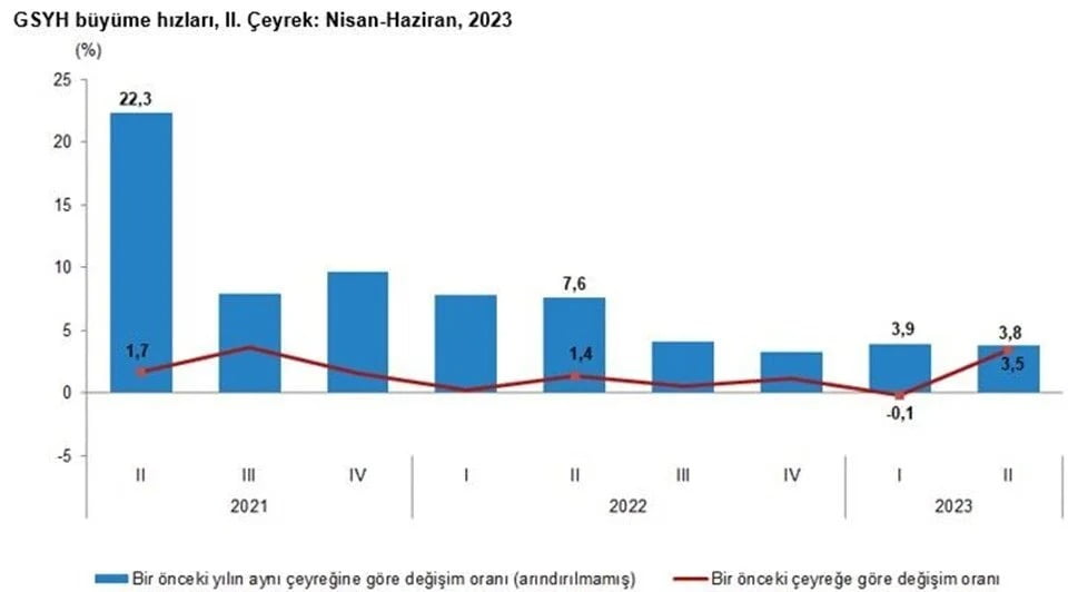 İkinci çeyrek büyüme rakamları açıklandı