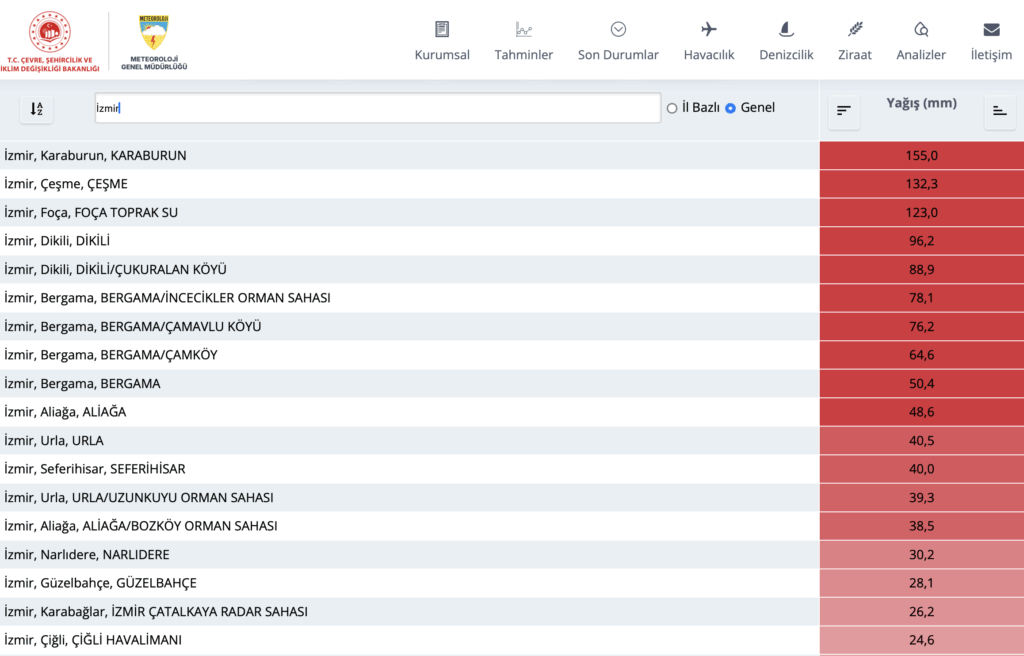 İzmir’de sağanak yağış etkili oldu: Bergama ilk 10’da dört istasyonla öne çıktı