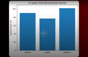 Bergama’da baraj doluluk oranları yükselişte